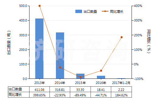 2013-2017年2月中國哌啶(六氫吡啶)鹽(HS29333220)出口量及增速統(tǒng)計 2013-2017年2月中國哌啶(六氫吡啶)鹽(HS29333220)出口量及增速統(tǒng)計